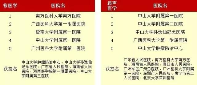 权威！中国最新百强医院和专科发布，广州上榜的有哪些？