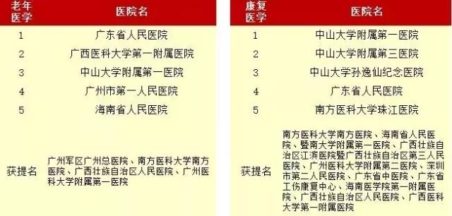 权威！中国最新百强医院和专科发布，广州上榜的有哪些？